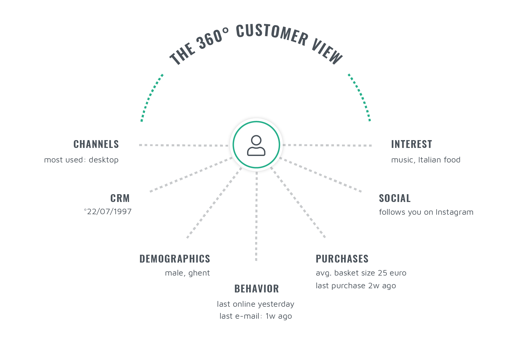 360 customer view visual